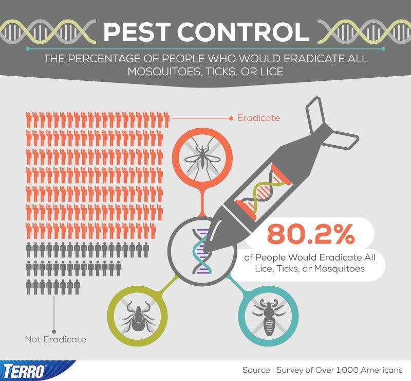 Percentage of People who would eradicate all mosquitoes, ticks, or lice