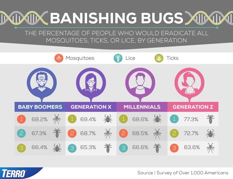 Percentage of People who would eradicate all Mosquitoes, Ticks, or Lice, by Generation