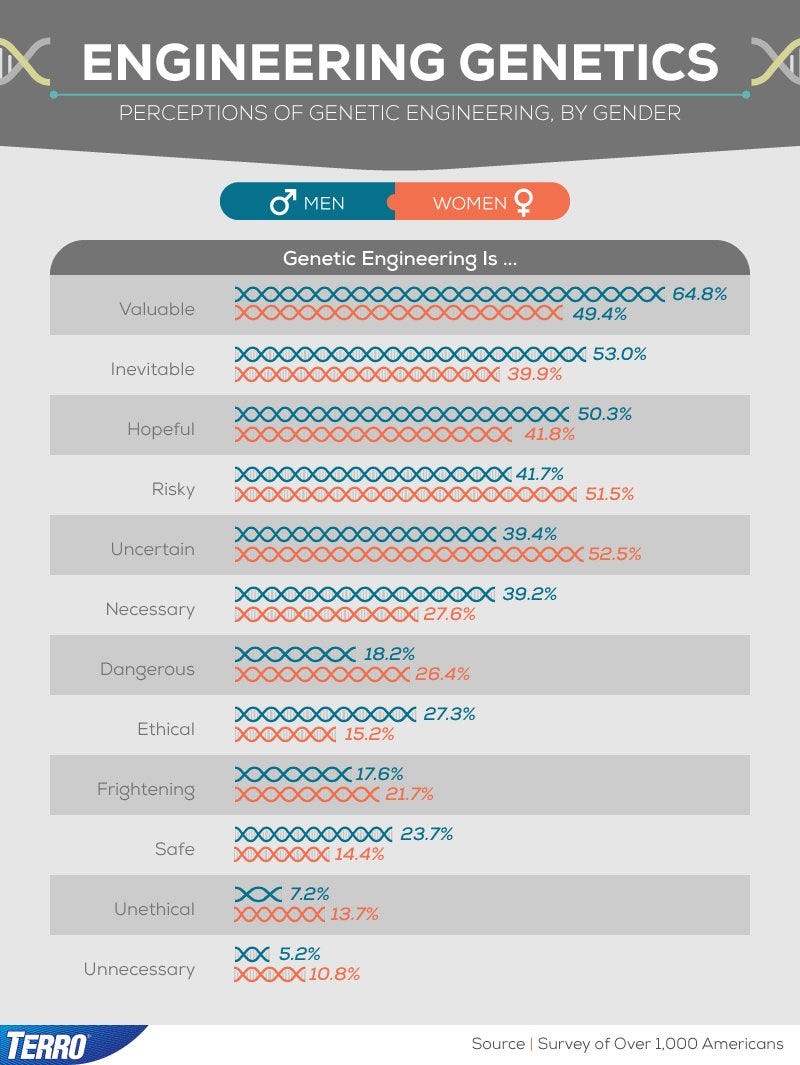 Perceptions of Genetic Engineering, by Gender