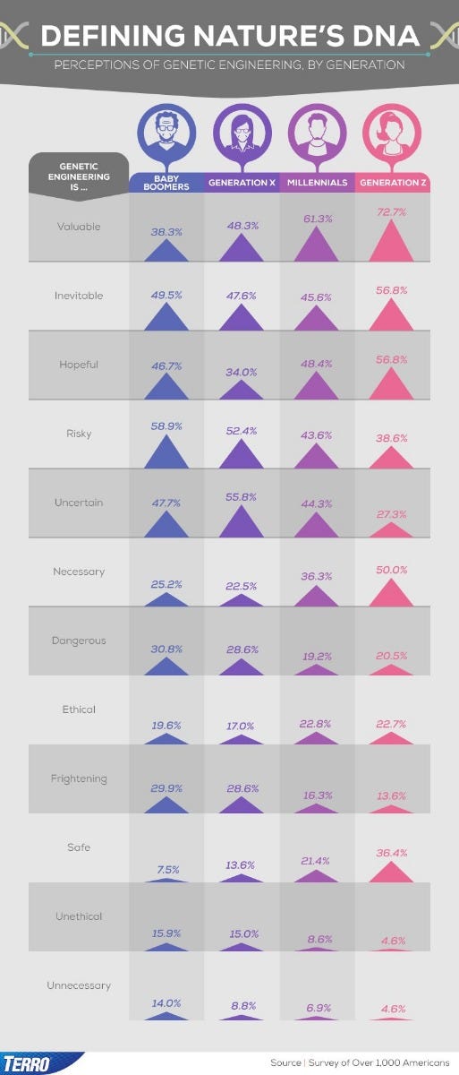 Perceptions of Genetic Engineering, by Generation