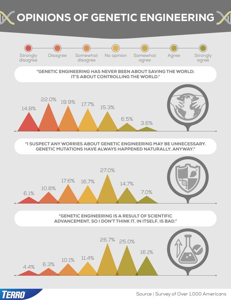Opinions of Genetic Engineering