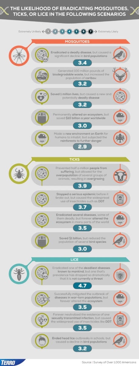 Likelihood of Eradicating Mosquitoes, Ticks or Lice in the Following Scenarios